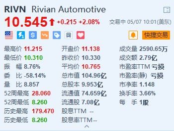 Rivian盘初一度涨近9% 市场猜测苹果正评估与Rivian合作